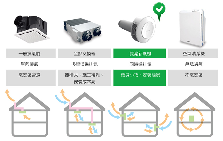 雙流新風機
